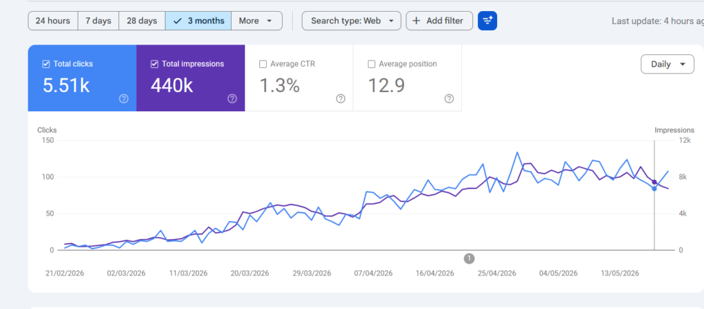 OUR SEO Results