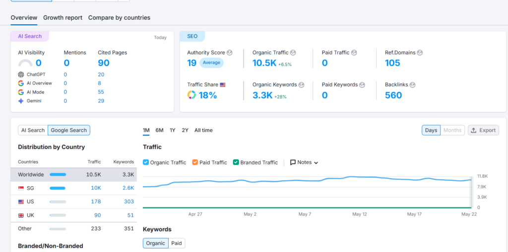 Semrush Results